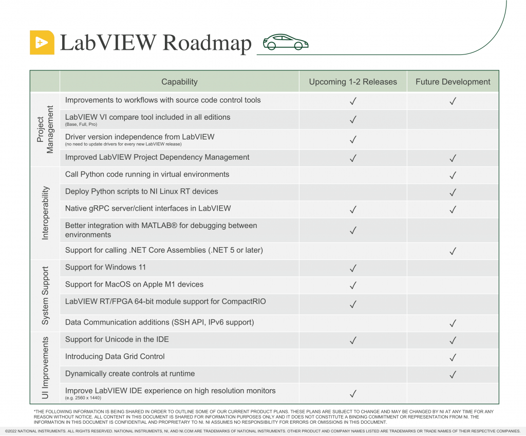 The LabVIEW Roadmap 2022 that lists it's current product plan