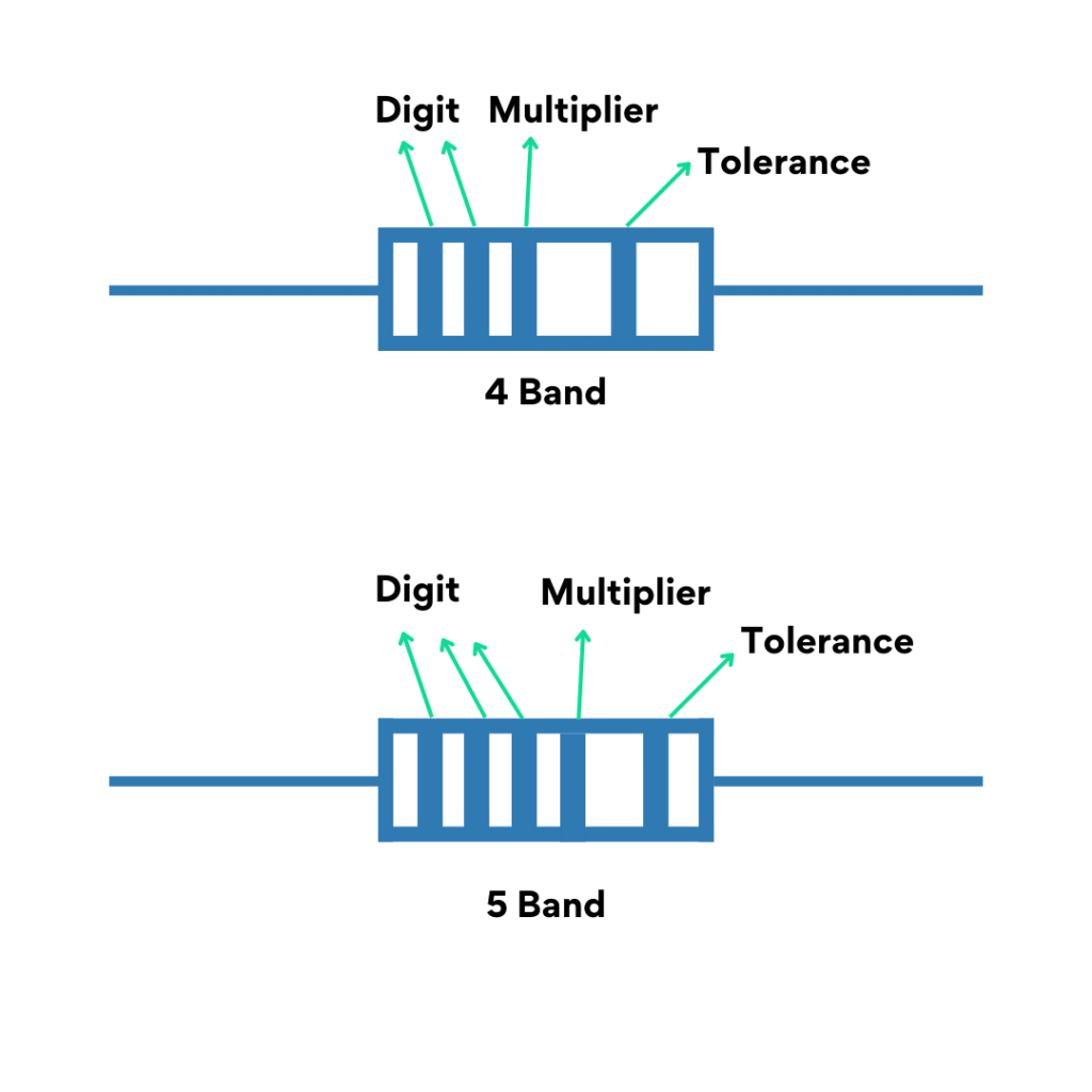 Green and blue labeled diagrams of both a 4 band resistor and a 5 band resistor