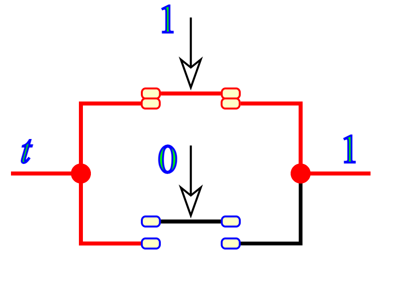 Diagram shoring the Boolean principle that 1 + 0 = 1