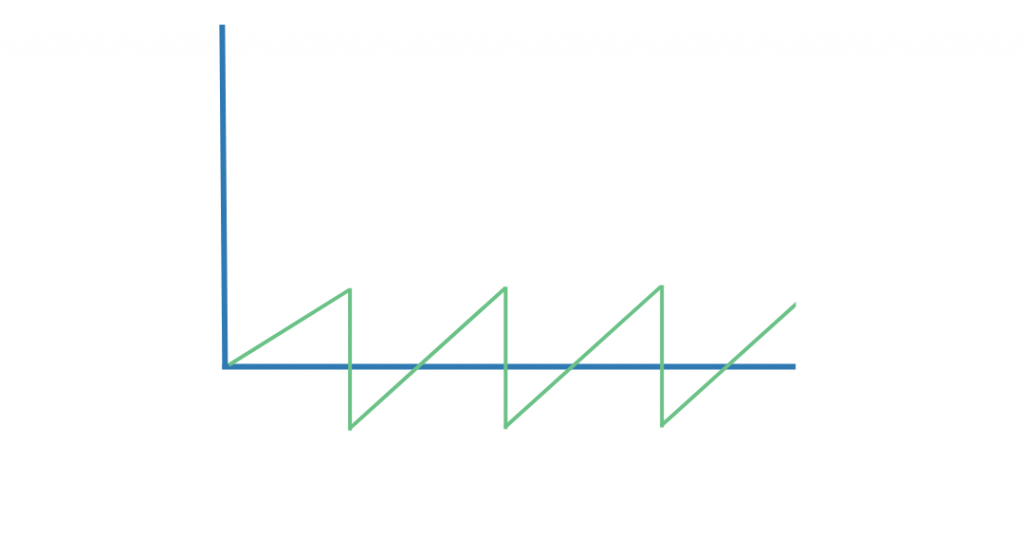 Green sawtooth wave on a blue x and y axis
