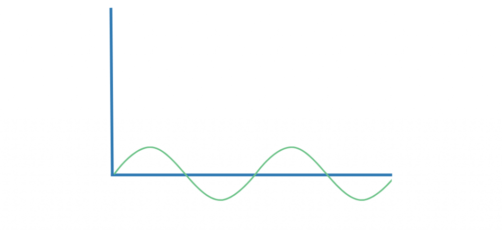 Green sine wave on a blue x and y axis