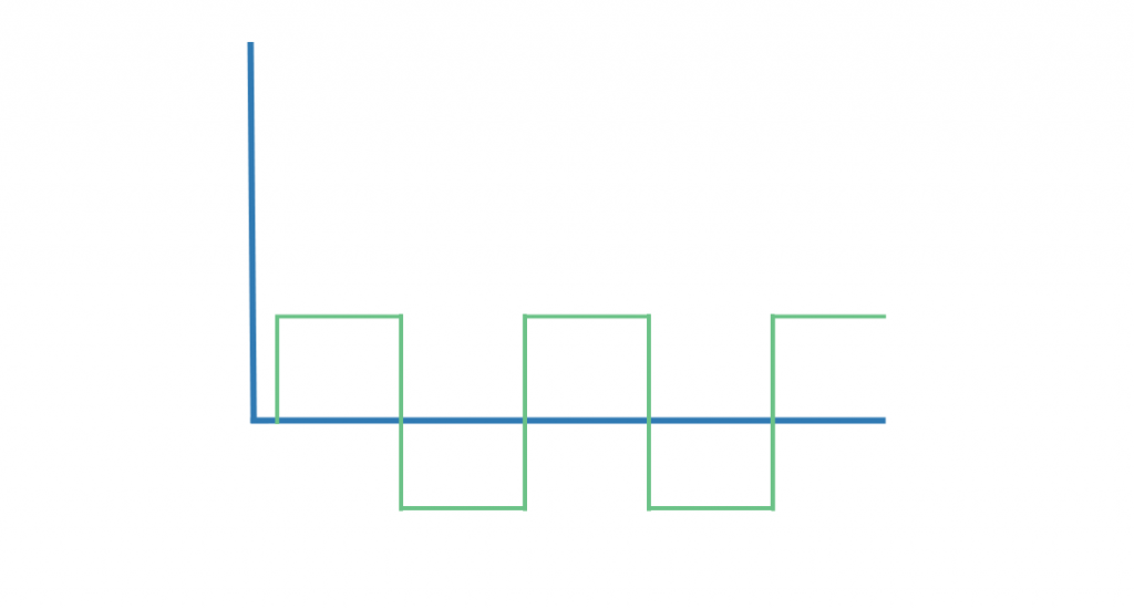 Green square wave on a blue x and y axis