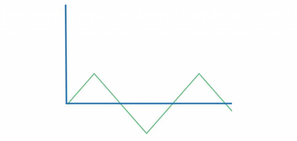Green triangle wave on a blue x and y axis