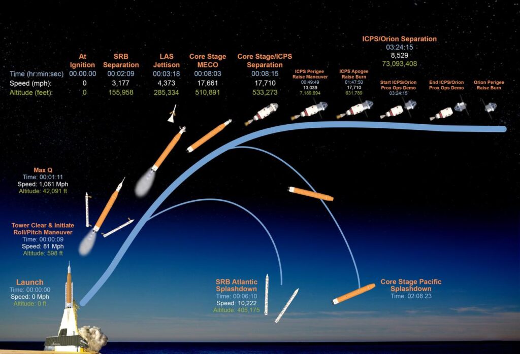 Graphic representation of the Artemis II mission trajectory.