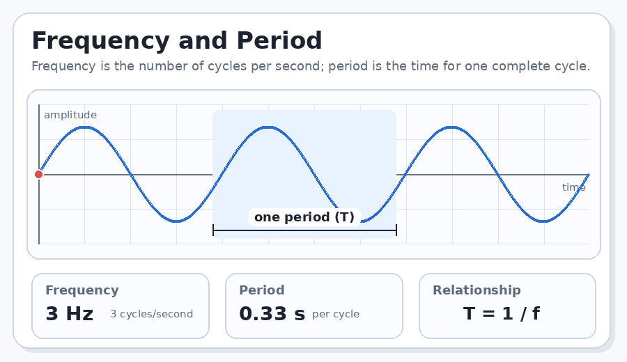 AI generated graph showing the relationship between waveform frequency and period